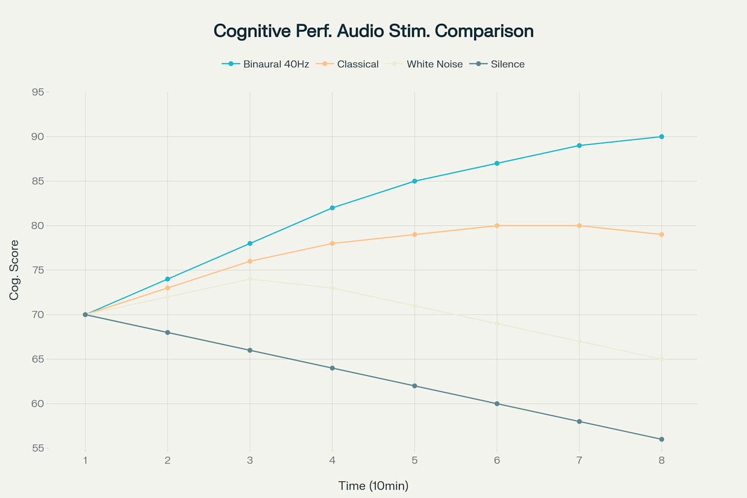 A chart showing the cognitive performance comparison between binaural beats and other audio interventions.