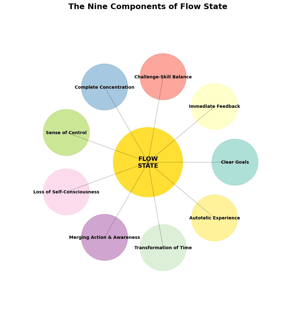 A circular diagram showing the nine components of flow state according to Csikszentmihalyi's research.
