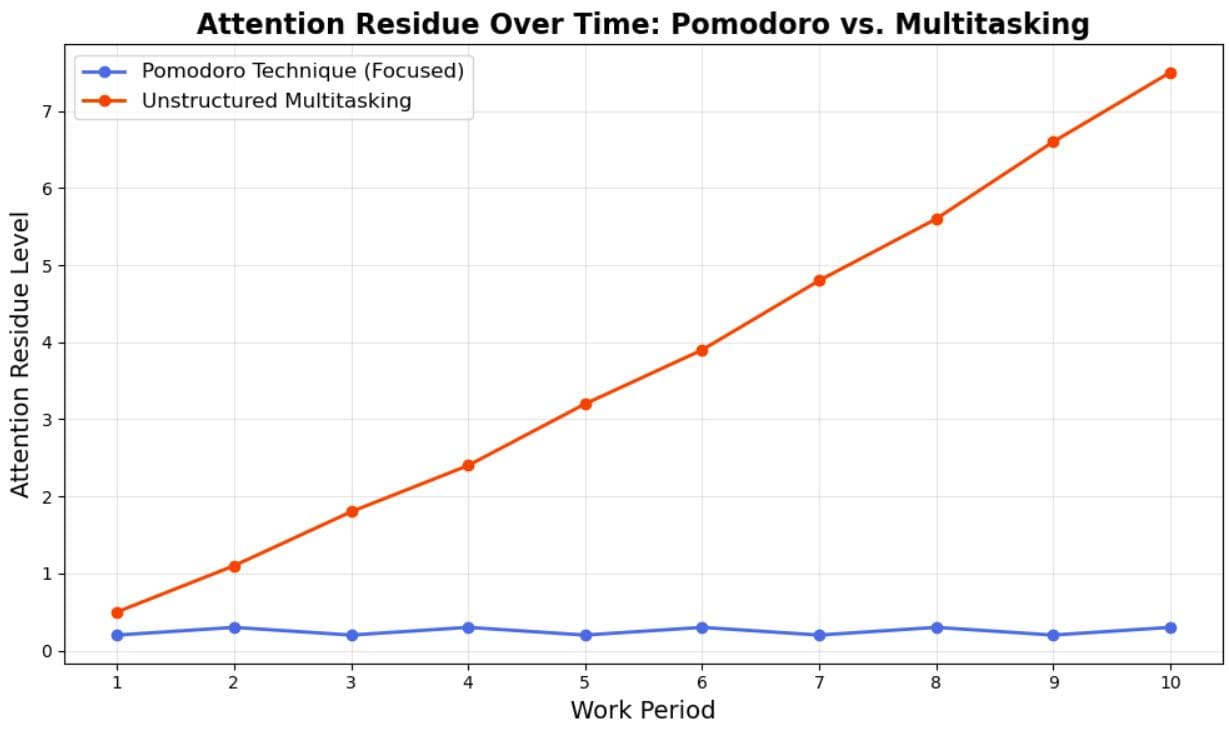 A diagram showing how attention residue affects cognitive performance when switching between tasks.